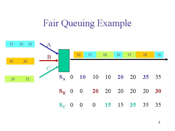 Fair Queuing Example 15 10 10 10 20 A 10 B 15 20 10