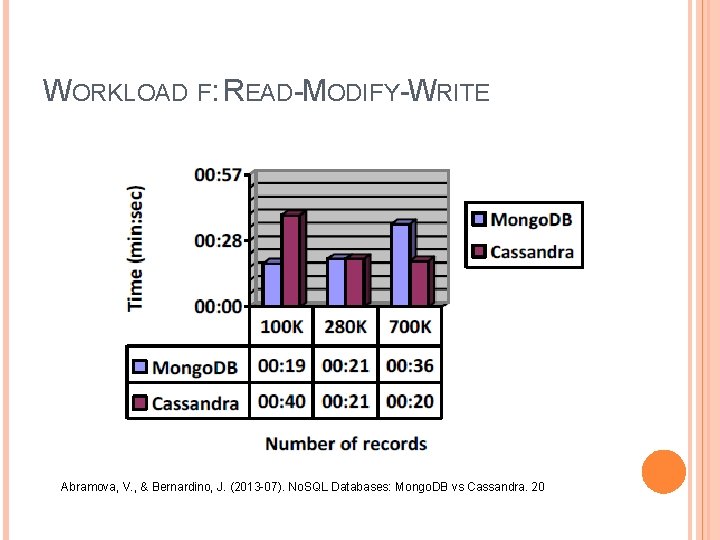 WORKLOAD F: READ-MODIFY-WRITE Abramova, V. , & Bernardino, J. (2013 -07). No. SQL Databases: WORKLOAD F: READ-MODIFY-WRITE Abramova, V. , & Bernardino, J. (2013 -07). No. SQL Databases: