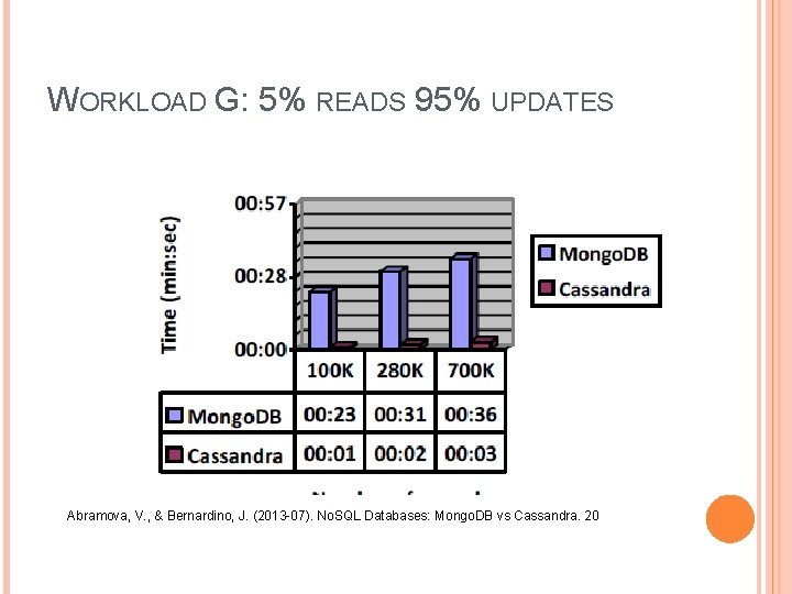 WORKLOAD G: 5% READS 95% UPDATES Abramova, V. , & Bernardino, J. (2013 -07). WORKLOAD G: 5% READS 95% UPDATES Abramova, V. , & Bernardino, J. (2013 -07).