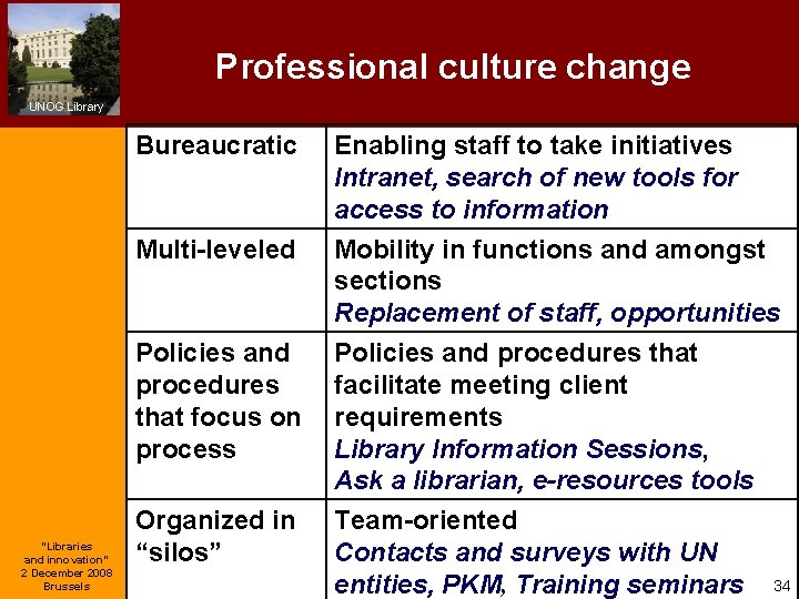 Professional culture change UNOG Library Bureaucratic Multi-leveled “Libraries and innovation” 2 December 2008 Brussels