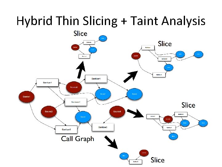 Hybrid Thin Slicing + Taint Analysis 