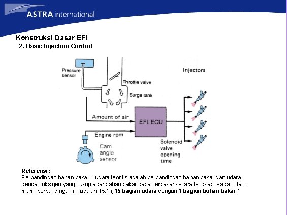 Konstruksi Dasar EFI 2. Basic Injection Control Referensi : Perbandingan bahan bakar – udara