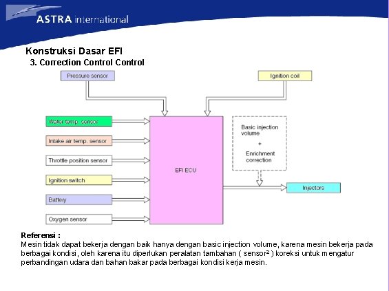 Konstruksi Dasar EFI 3. Correction Control Referensi : Mesin tidak dapat bekerja dengan baik