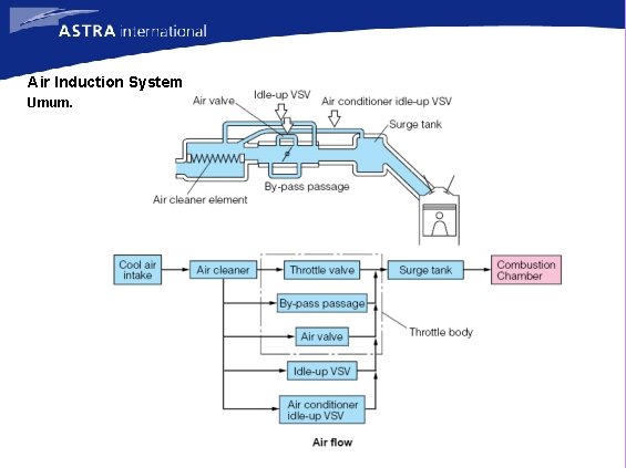 Air Induction System Umum. 