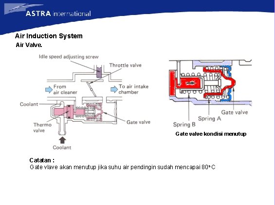 Air Induction System Air Valve. Gate valve kondisi menutup Catatan : Gate vlave akan