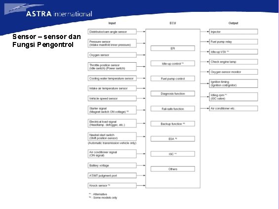 Sensor – sensor dan Fungsi Pengontrol 