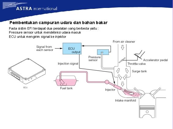 Pembentukan campuran udara dan bahan bakar Pada sistim EFI terdapat dua peralatan yang berbeda