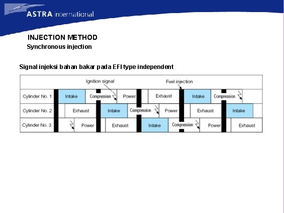 INJECTION METHOD Synchronous injection Signal injeksi bahan bakar pada EFI type independent 