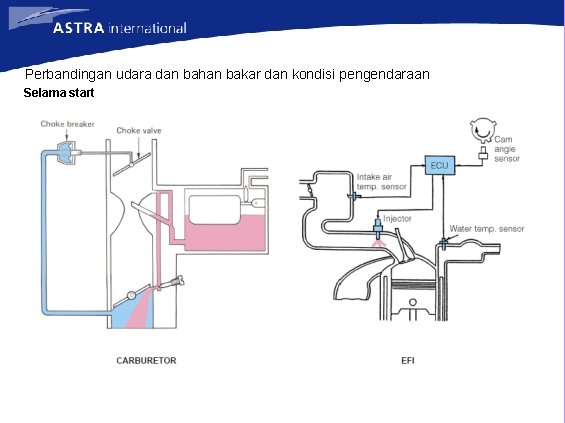 Perbandingan udara dan bahan bakar dan kondisi pengendaraan Selama start 