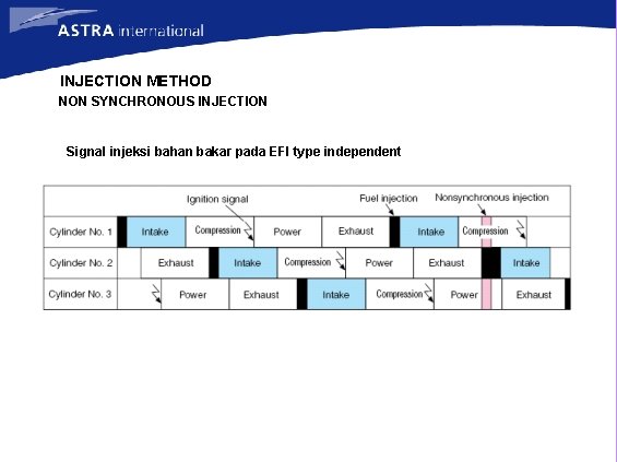 INJECTION METHOD NON SYNCHRONOUS INJECTION Signal injeksi bahan bakar pada EFI type independent 