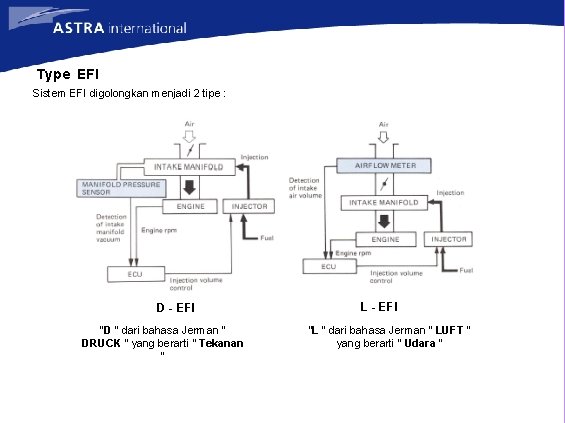 Type EFI Sistem EFI digolongkan menjadi 2 tipe : D - EFI “D “