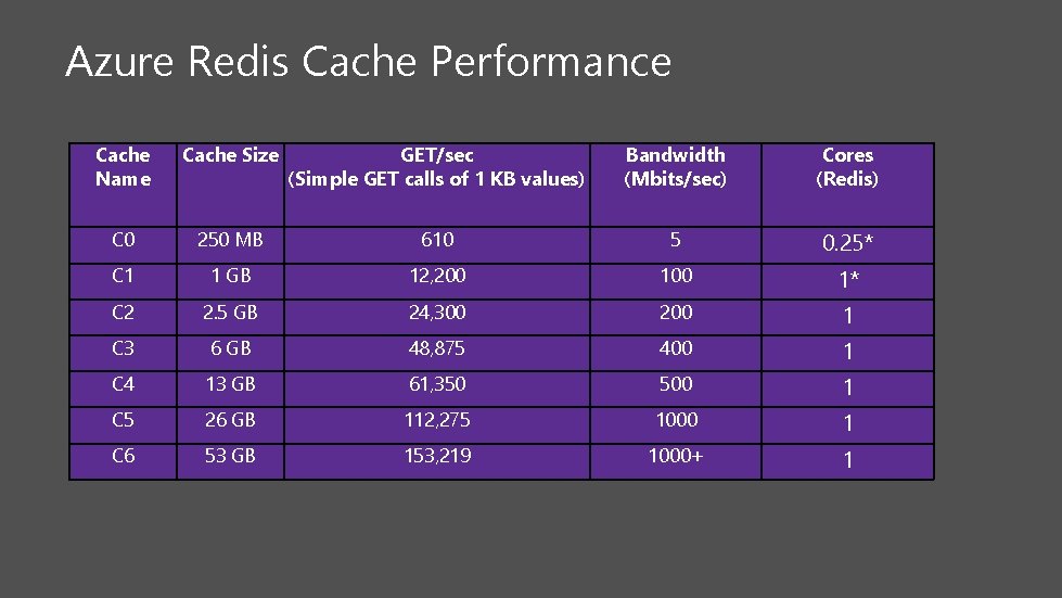 Azure Redis Cache Performance Cache Name Cache Size GET/sec (Simple GET calls of 1