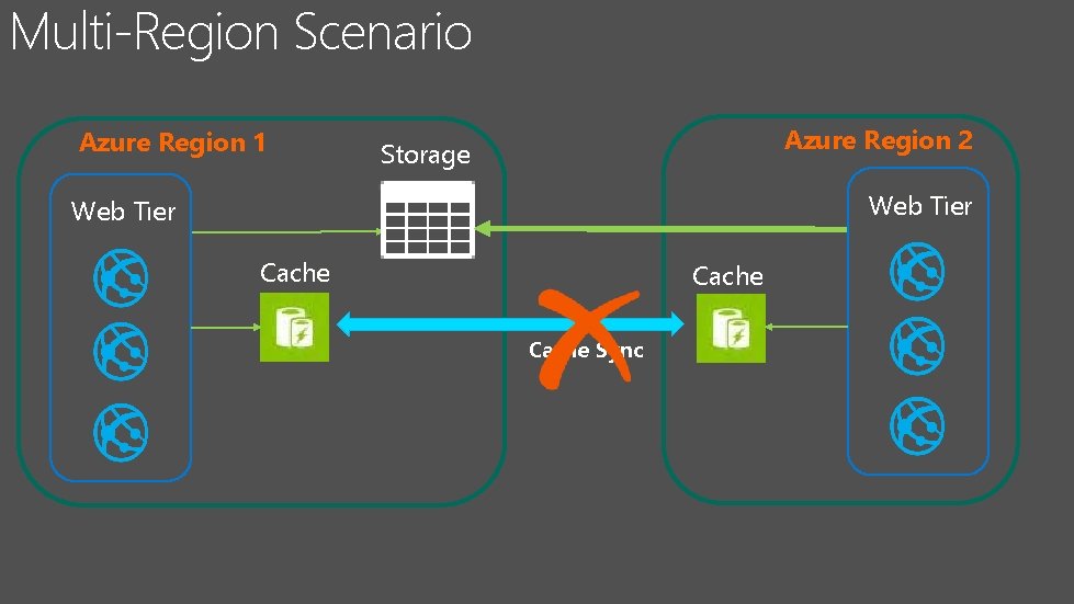 Multi-Region Scenario Azure Region 1 Azure Region 2 Storage Web Tier Cache Sync 