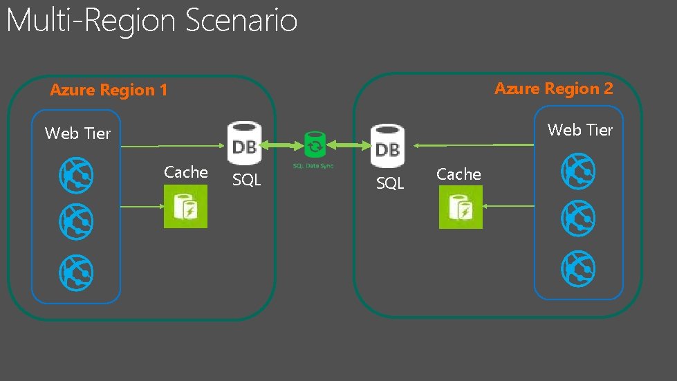 Multi-Region Scenario Azure Region 2 Azure Region 1 Web Tier Cache SQL Cache 