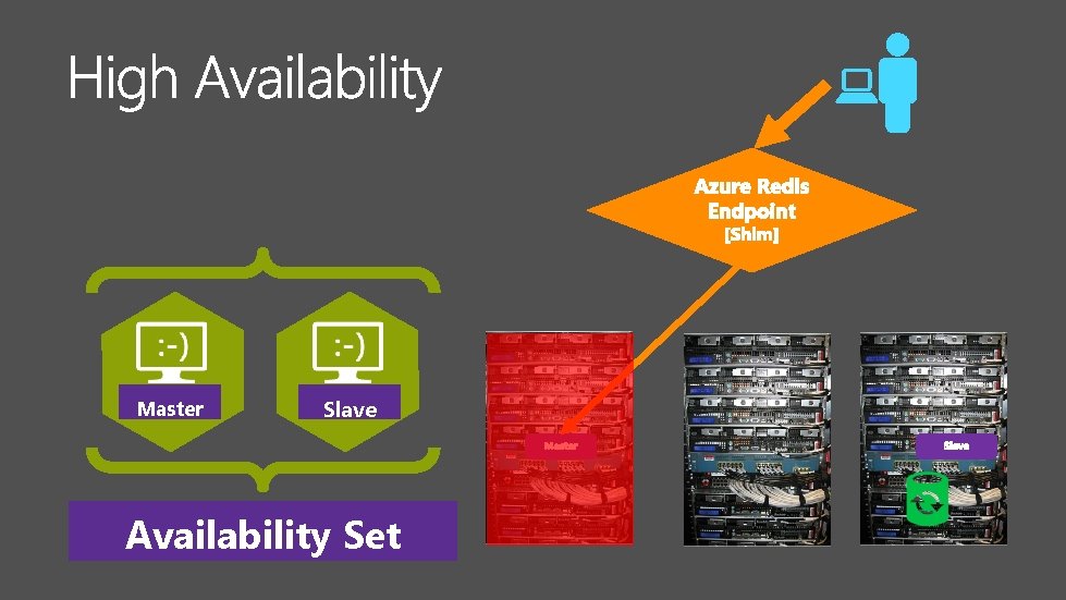 Master Slave Availability Set 