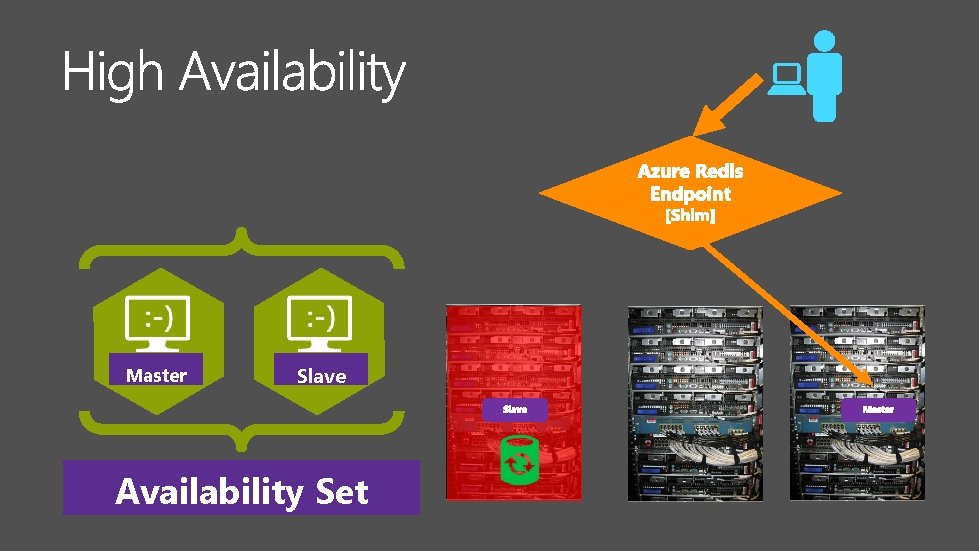 Master Slave Availability Set 