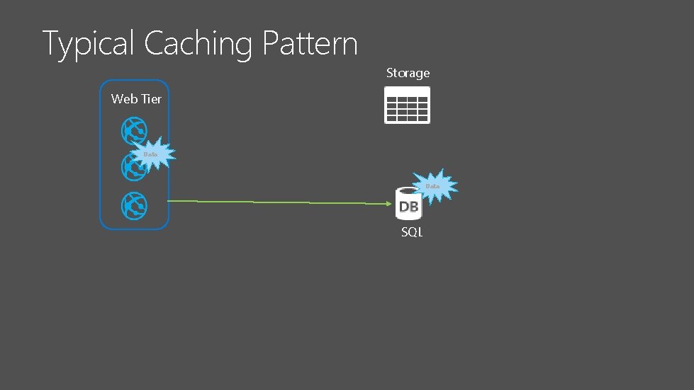 Typical Caching Pattern Storage Web Tier Data SQL 