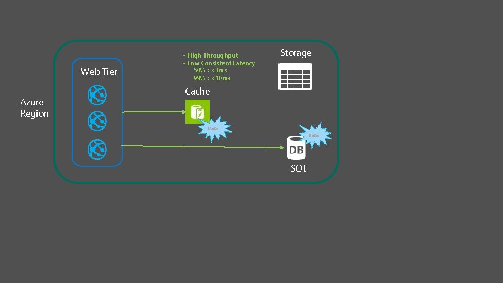 Web Tier Azure Region - High Throughput - Low Consistent Latency 50% : <3