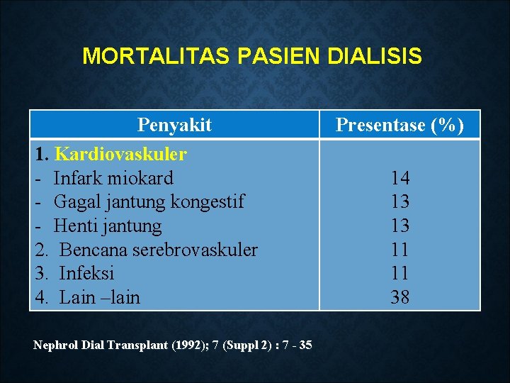 MORTALITAS PASIEN DIALISIS Penyakit 1. Kardiovaskuler - Infark miokard - Gagal jantung kongestif -