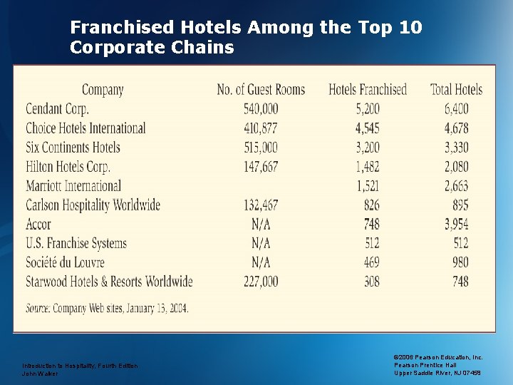 Franchised Hotels Among the Top 10 Corporate Chains Introduction to Hospitality, Fourth Edition John