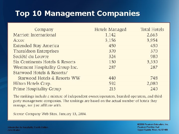 Top 10 Management Companies Introduction to Hospitality, Fourth Edition John Walker © 2006 Pearson