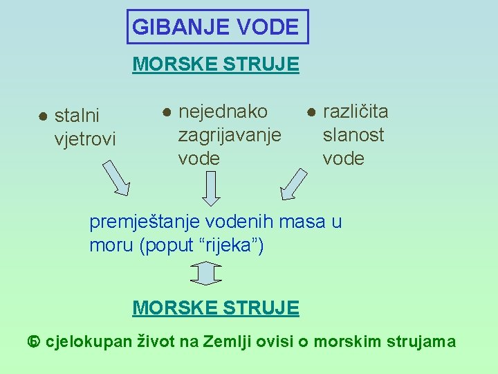 GIBANJE VODE MORSKE STRUJE ● stalni vjetrovi ● nejednako zagrijavanje vode ● različita slanost