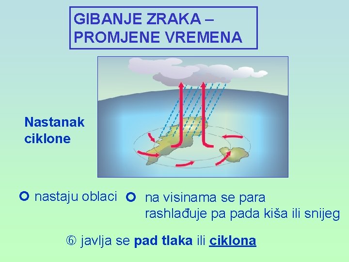 GIBANJE ZRAKA – PROMJENE VREMENA Nastanak ciklone nastaju oblaci na visinama se para rashlađuje