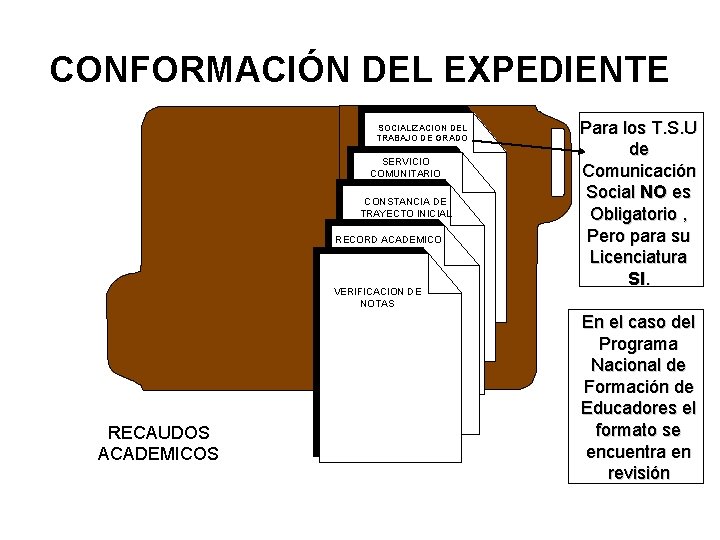 CONFORMACIÓN DEL EXPEDIENTE SOCIALIZACION DEL TRABAJO DE GRADO SERVICIO COMUNITARIO CONSTANCIA DE TRAYECTO INICIAL