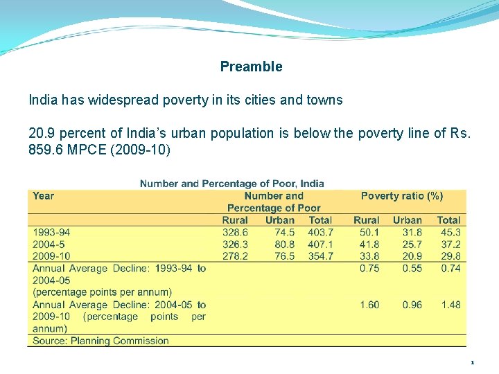 Preamble India has widespread poverty in its cities and towns 20. 9 percent of