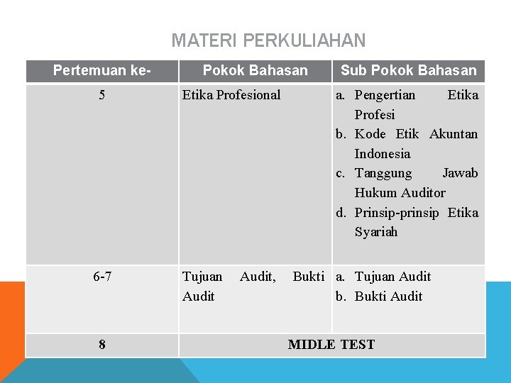 MATERI PERKULIAHAN Pertemuan ke 5 6 -7 8 Pokok Bahasan Etika Profesional Tujuan Audit,