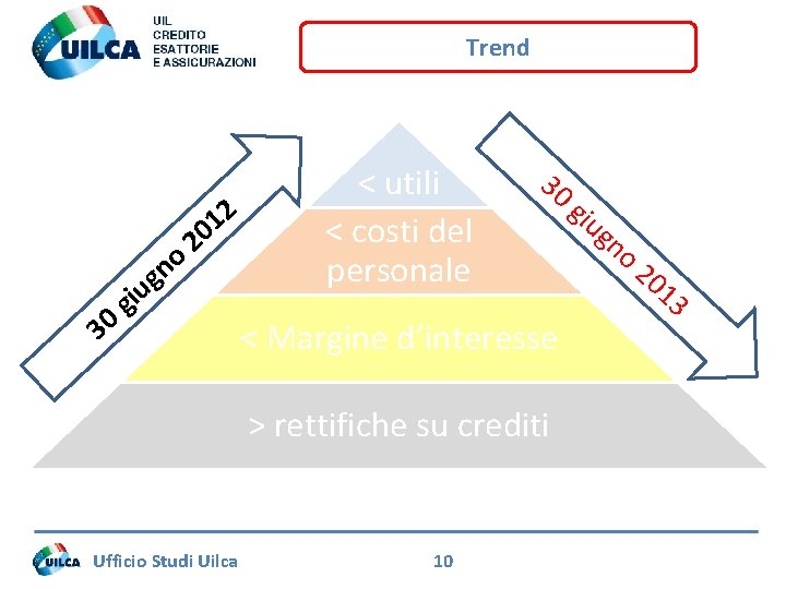 Trend 30 o n ug 12 20 gi < utili < costi del personale