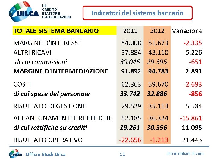 Indicatori del sistema bancario Ufficio Studi Uilca 11 dati in milioni di euro 