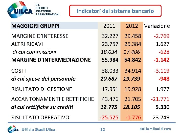 Indicatori del sistema bancario Ufficio Studi Uilca 12 dati in milioni di euro 