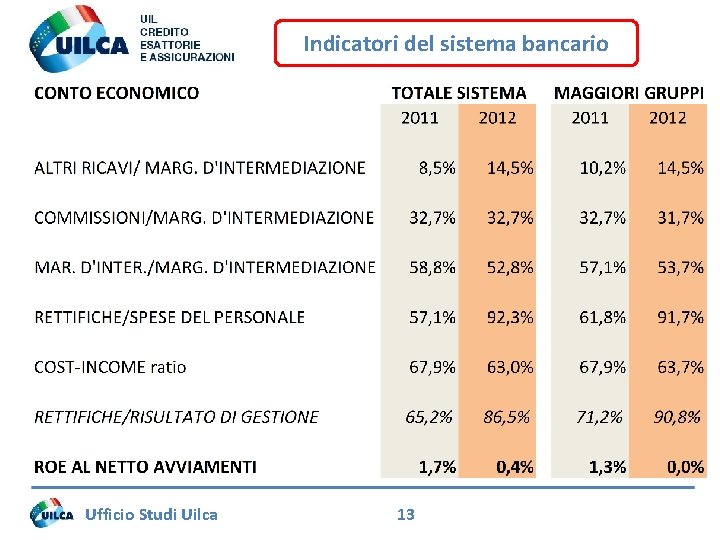 Indicatori del sistema bancario Ufficio Studi Uilca 13 