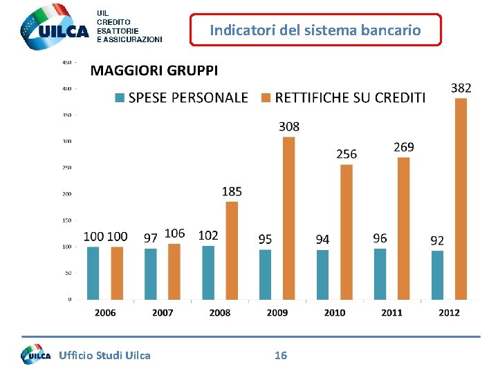 Indicatori del sistema bancario Ufficio Studi Uilca 16 