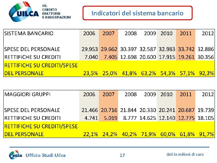 Indicatori del sistema bancario Ufficio Studi Uilca 17 dati in milioni di euro 