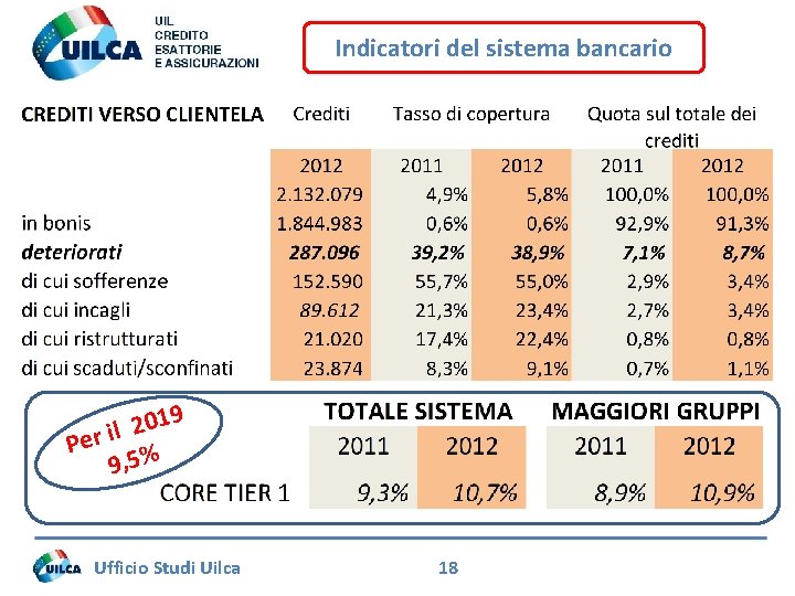 Indicatori del sistema bancario 9 1 0 2 l Per i % 9, 5