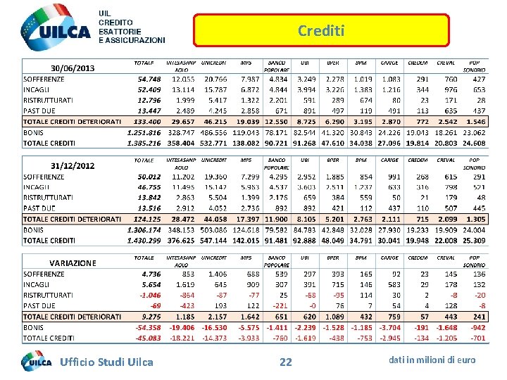 Crediti Ufficio Studi Uilca 22 dati in milioni di euro 