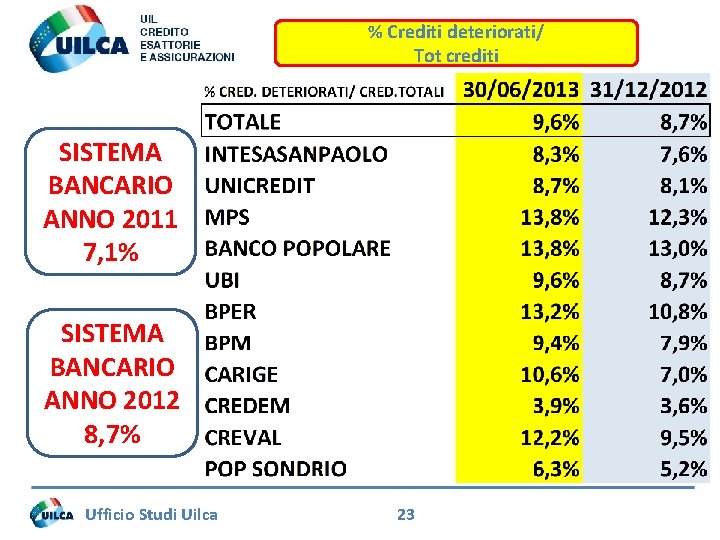 % Crediti deteriorati/ Tot crediti SISTEMA BANCARIO ANNO 2011 7, 1% SISTEMA BANCARIO ANNO