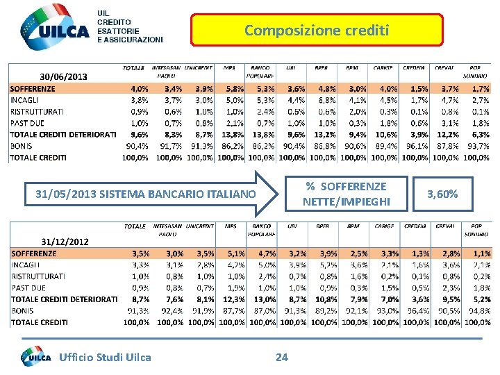 Composizione crediti % SOFFERENZE NETTE/IMPIEGHI 31/05/2013 SISTEMA BANCARIO ITALIANO Ufficio Studi Uilca 24 3,