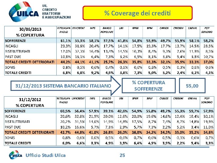 % Coverage dei crediti % COPERTURA SOFFERENZE 31/12/2013 SISTEMA BANCARIO ITALIANO Ufficio Studi Uilca