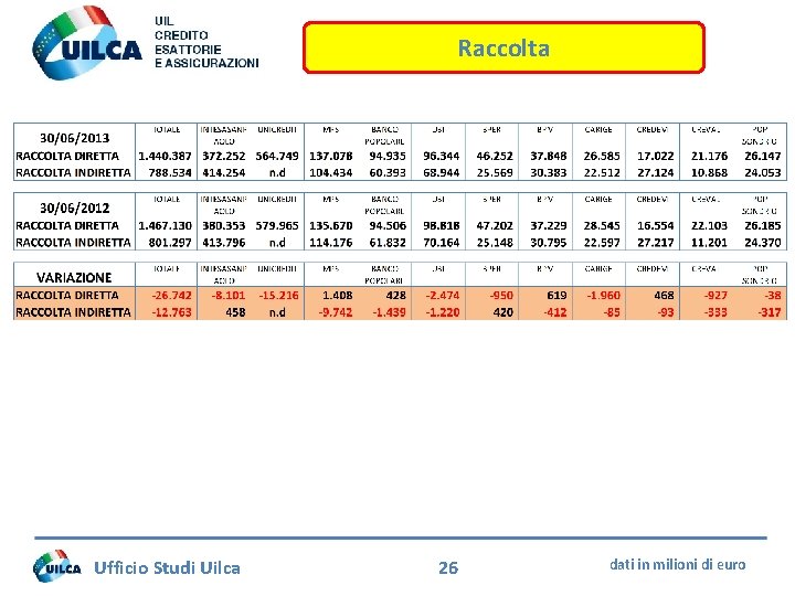 Raccolta Ufficio Studi Uilca 26 dati in milioni di euro 