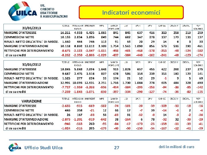 Indicatori economici Ufficio Studi Uilca 27 dati in milioni di euro 