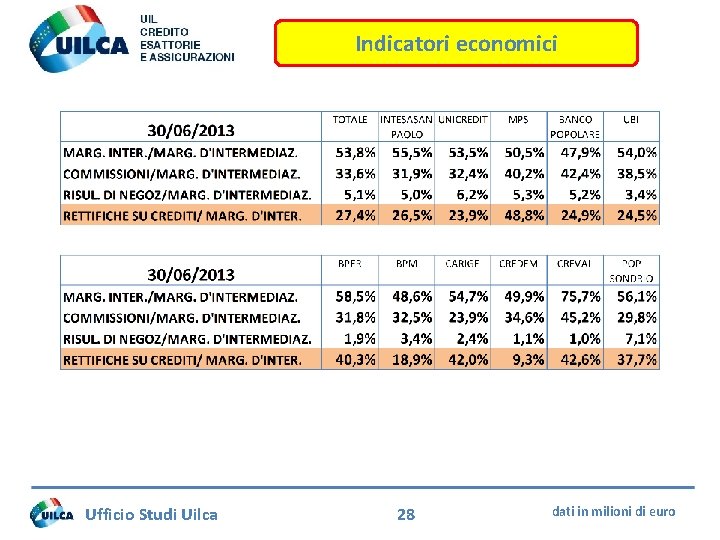 Indicatori economici Ufficio Studi Uilca 28 dati in milioni di euro 