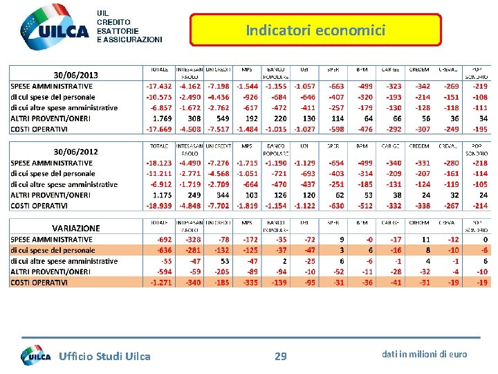 Indicatori economici Ufficio Studi Uilca 29 dati in milioni di euro 