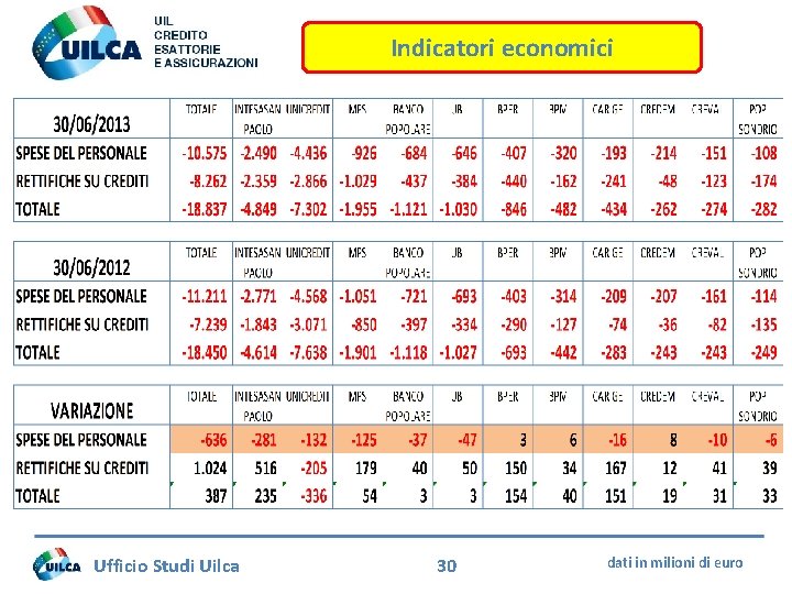 Indicatori economici Ufficio Studi Uilca 30 dati in milioni di euro 