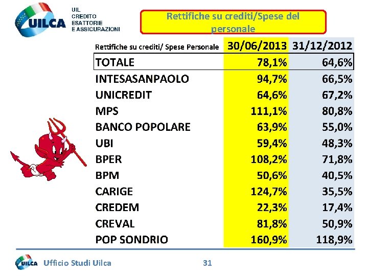 Rettifiche su crediti/Spese del personale Ufficio Studi Uilca 31 