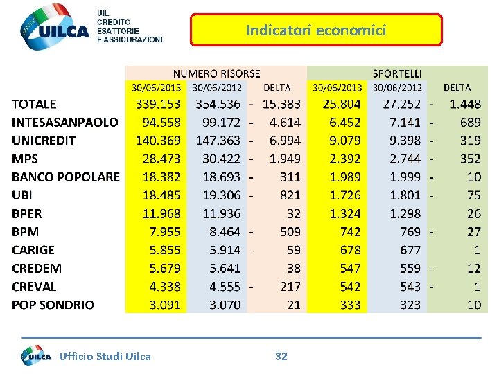 Indicatori economici Ufficio Studi Uilca 32 