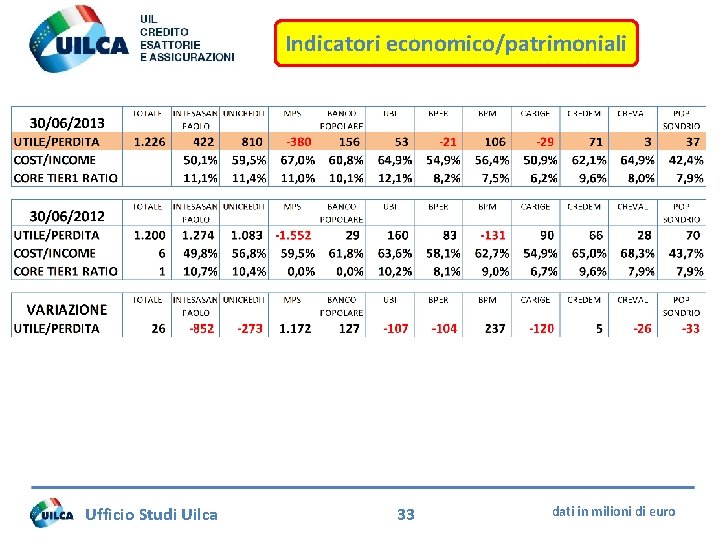 Indicatori economico/patrimoniali Ufficio Studi Uilca 33 dati in milioni di euro 