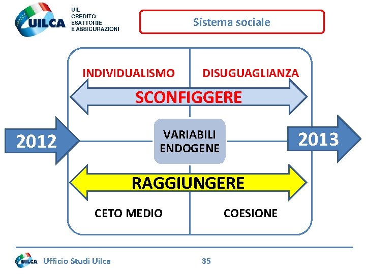 Sistema sociale INDIVIDUALISMO DISUGUAGLIANZA SCONFIGGERE VARIABILI ENDOGENE 2012 2013 RAGGIUNGERE COESIONE CETO MEDIO Ufficio